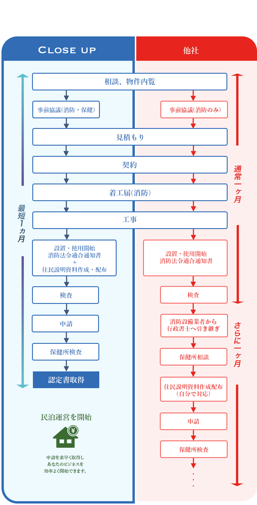 最短1ヶ月、他社に比べ約半分の期間 認定証取得の流れ